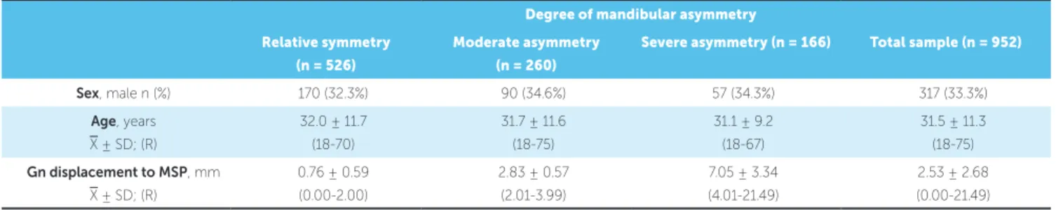 Table 2 - Characteristics of the sample according to the degree of mandibular asymmetry.