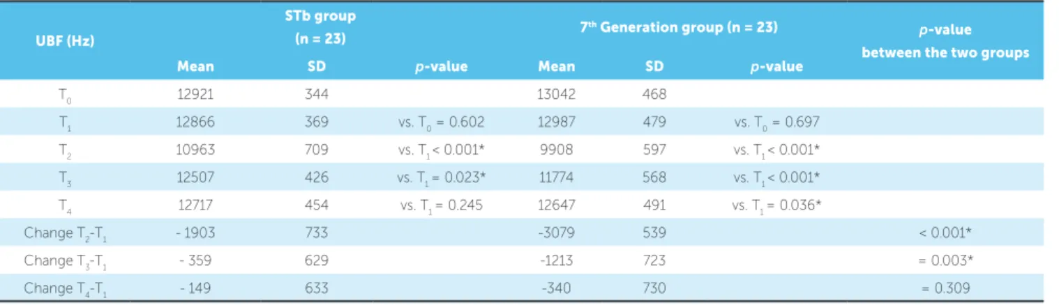 Table 1 - Speech evaluation by auditive analysis of spectrograms.