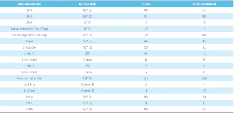 Table 1 - Cephalometric measurements.