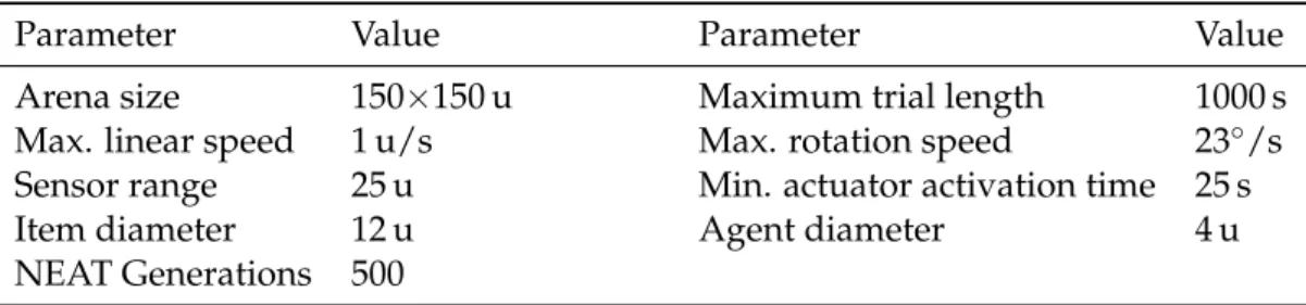 Table A.4 lists the parameters of the cooperative foraging task (Section 3.5.1).