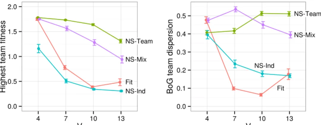 Figure 3.5 (left) shows the highest team fitness scores achieved with each method, for each level of task difficulty