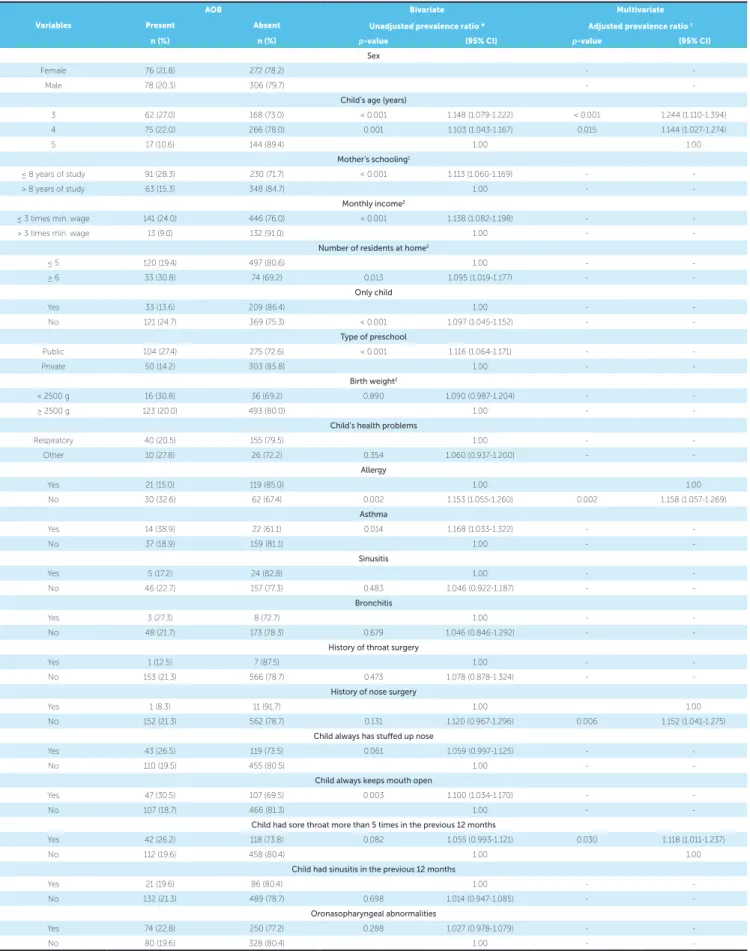 Table 1 - Poisson bivariate analysis and multivariate regression model for anterior open bite (AOB) and independent variables among preschool children aged  between three and five years old (n = 732).