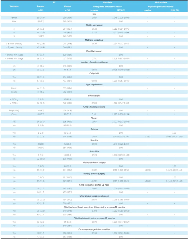 Table 2 - Poisson bivariate analysis and multivariate regression model for posterior crossbite (PC) and independent variables among preschool children aged  between three and five years old (n = 732).