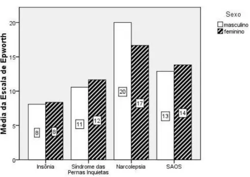 Figura 4 – Perfil de sonolências entre as doenças por gênero 