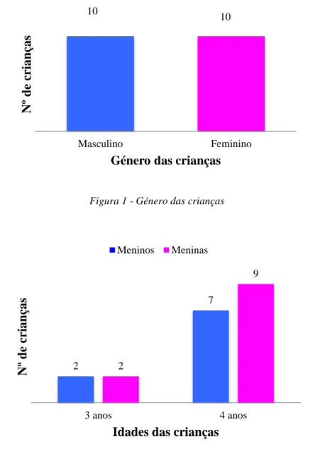 Figura 1 - Género das crianças  