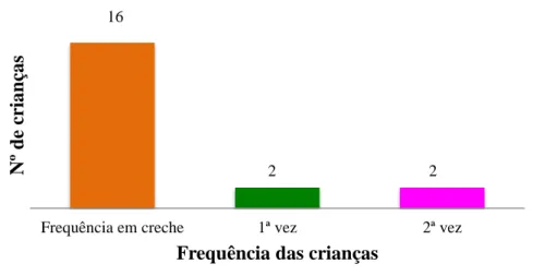 Figura 3 - Frequência das crianças na  instituição 