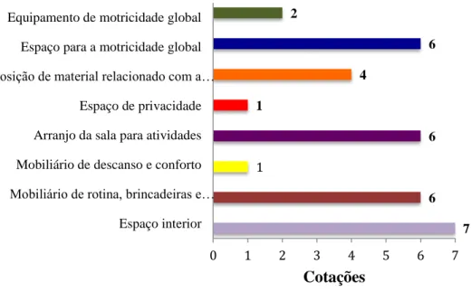 Figura 9 - Cotação dos itens da subescala Espaço e Mobiliário 