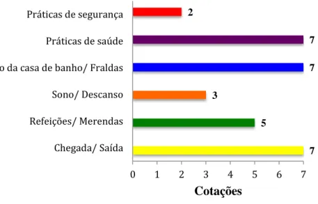 Figura 10 - Cotação dos itens da subescala Rotinas/ Cuidados Pessoais 