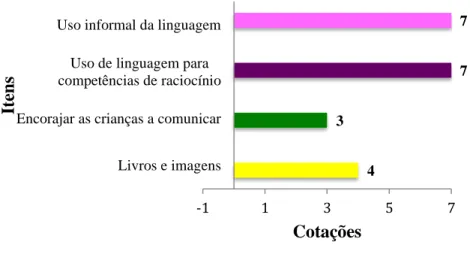 Figura 11 - Cotação dos itens da subescala Linguagem-Raciocínio 