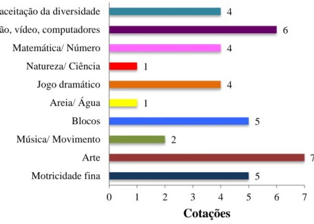 Figura 12 - Cotação dos itens da subescala Atividades 