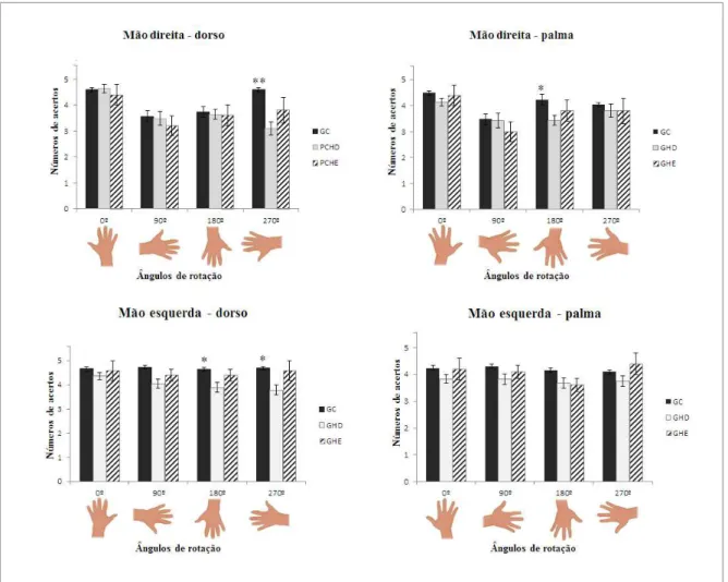 Figura  2:  Análise  gráfica  da  comparação  da  acurácia  média  dos  grupos  na  tarefa  de  julgamento da lateralidade das mãos
