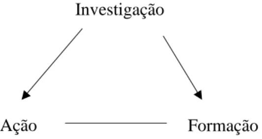 Figura 1 -Triangulação (Latorre, 2003, in Coutinho et al, 2009) 
