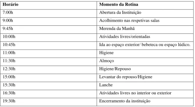 Tabela 2- Organização da rotina da Instituição A 