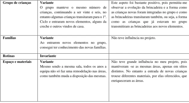 Tabela 5- Aspetos Variantes e Invariantes na Instituição B 