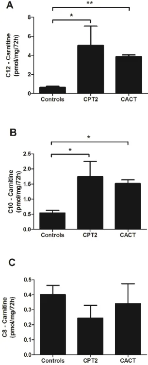 Fig.  1.  Levels  of  the  acylcarnitines  present  in  the  extracellular medium of human fibroblasts (control and  CPT2- and CACT-deficient cell lines)