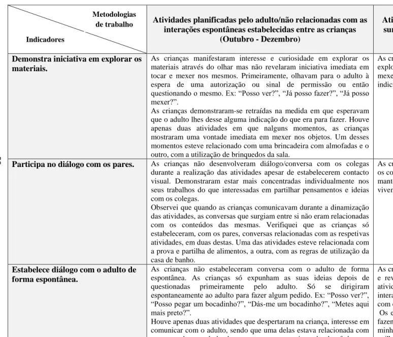 Tabela nº1 – Dados obtidos relativamente a duas práticas educativas distintas. 