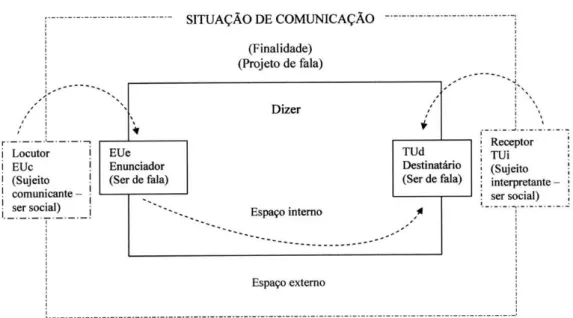 FIGURA 1  – Situação de comunicação proposta pela Teoria Semiolinguística  FONTE  – Charaudeau, 2009a, p