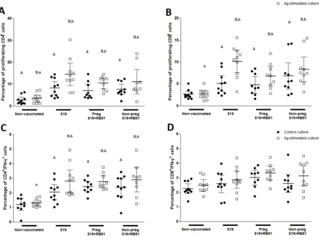 Figure 2. CFSE proliferation analysis of CD4+ and CD8+ T-cell subsets in peripheral blood mononuclear cells (PBMC) of  non-vaccinated, S19 vaccinated (S19), RB51 pregnant revaccinated (PregS19+RB51) and RB51 non-pregnant revaccinated  (Non-pregS19+RB51) ca