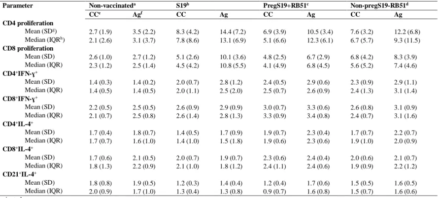 Table 1 – Statistic data of immunologic evaluation of S19 vaccinated and RB51 revaccinated cattle in peripheral mononuclear cells upon in vitro stimulation with  γ-irradiated B