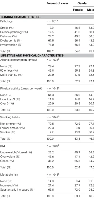 Table 1 | Clinical, general lifestyle and physical characterization of the cohort by valid percent number of cases reported for each variable for males and females.