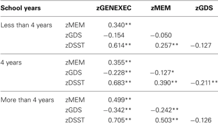 Table 2 | Principal component analysis with Varimax rotation: