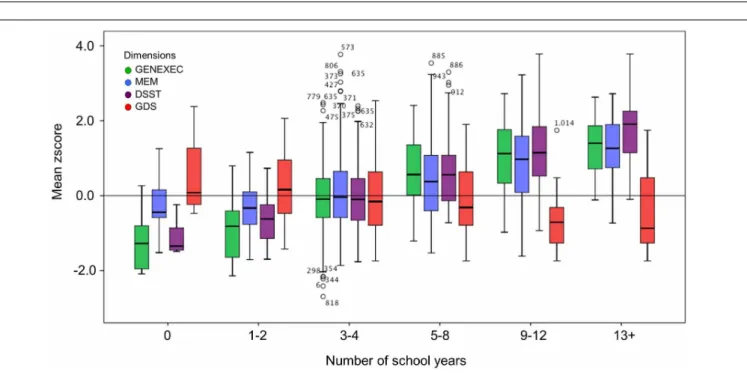 FIGURE 3 | Box-and-Whisker plots for cognitive and mood performance in the six school groups (0, 1–2, 3–4, 5–8, 9–12, and 13 + school years)