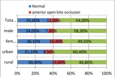 Figure 4. The frequency of vertical malocclusions 