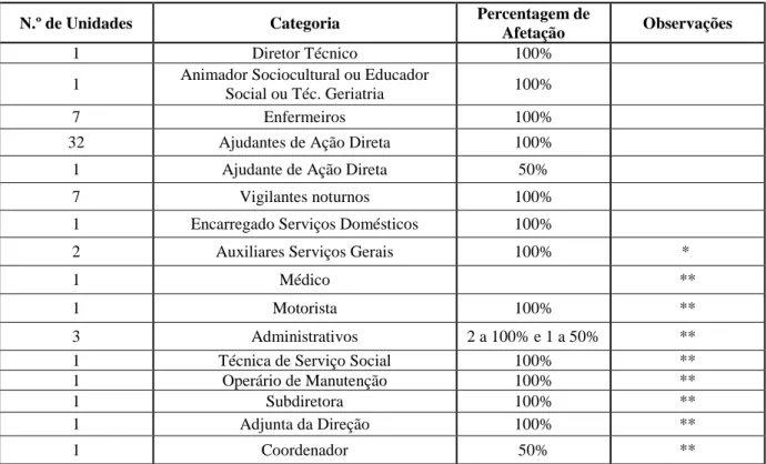 Tabela N.º 5 Mansão de Santa Maria de Marvila | Rácios de Pessoal 2014 