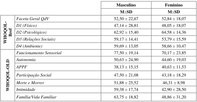 Tabela N.º 12. Estatística descritiva dos scores dos domínios WHOQOL-Bref e das facetas WHOQOL- WHOQOL-OLD (versões PT-EU), segundo Género 