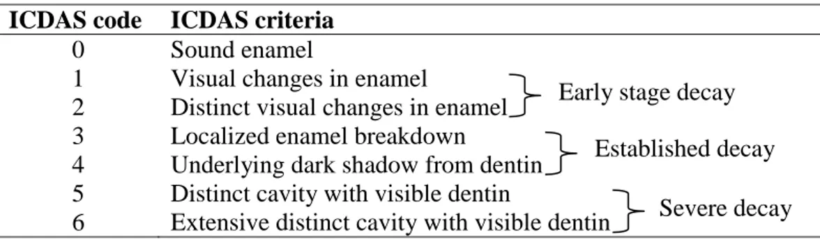 Table 1. ICDAS code, dental terms and lay terms.  ICDAS code  ICDAS criteria 