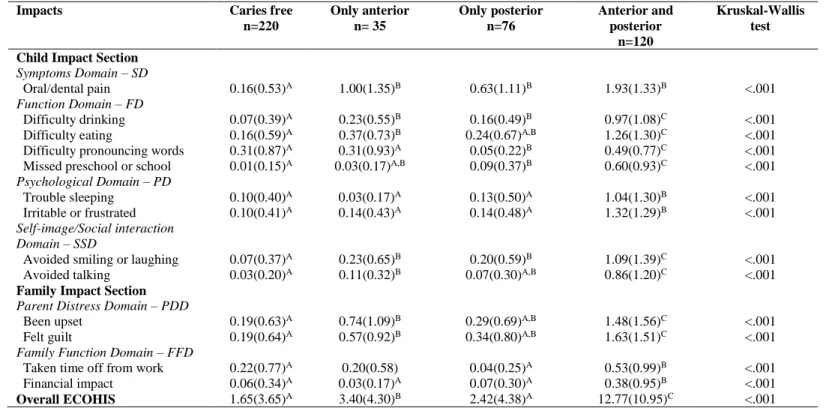 Table 3. Distribution and comparison of mean scores for each item and overall ECOHIS among  children  without  caries,  those  with  caries  only  on  anterior  teeth,  those  with  caries  only  on  posterior teeth and those with caries on anterior and po