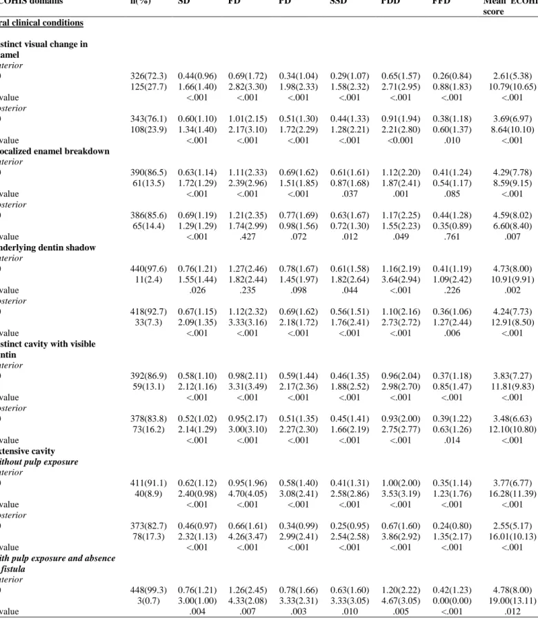 Table  4.  Mean  scores  on  ECOHIS  domains  according  to  location  of  carious  lesions  (anterior  and/or posterior) and stage of progression