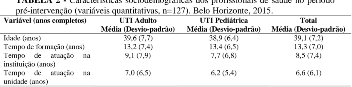 TABELA 2 -  Características  sociodemográficas dos profissionais de  saúde  no período  pré-intervenção (variáveis quantitativas, n=127)