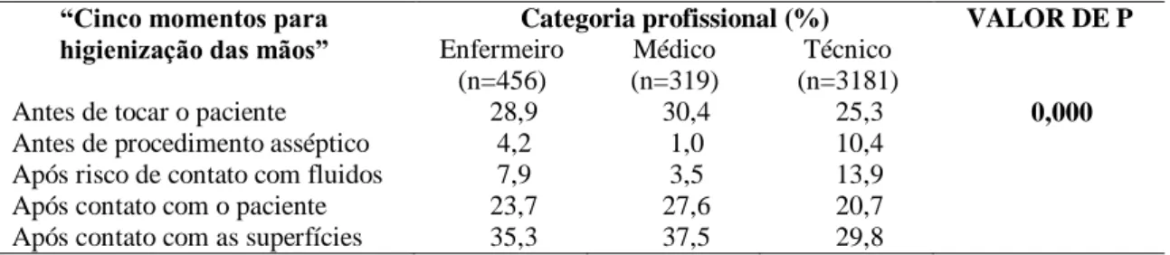 TABELA 7  – Indicação da HM de acordo com os “Cinco momentos para higienização  das  mãos”  para  cada  categoria  profissional  (n=3.956  oportunidades)