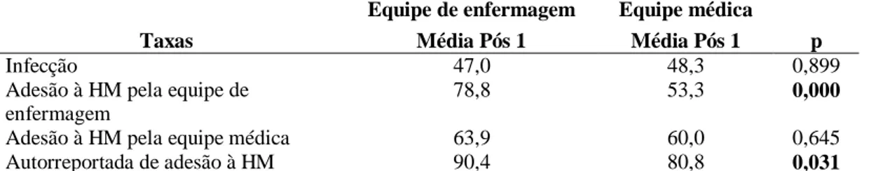 TABELA 12 - Taxas estimadas de adesão à HM pelas equipes médica e de enfermagem  e  autorreportada  de  adesão  à  HM,  em  ambas  as  unidades,  de  acordo  com  a  categoria  profissional no pós-intervenção 1 (n=94)