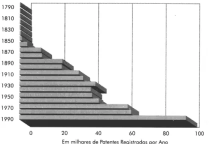 FIGURA 4 - Evolução no registro de patentes nos Estados Unidos 1790-1990 FONTE - HUGHES, 1998.