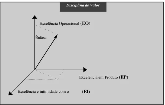 FIGURA 11 - Distribuição do esforço estratégico visando vantagem competitiva FONTE – TREACY e WIERSEMA, 1995.