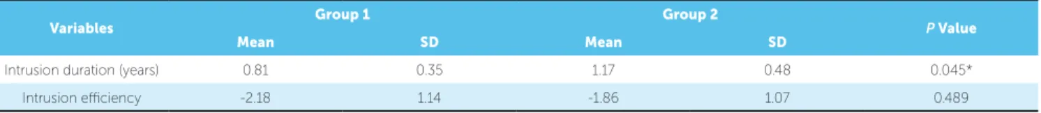 Table 6 - Intergroup comparison of intrusion duration and efficiency (independent t-tests).