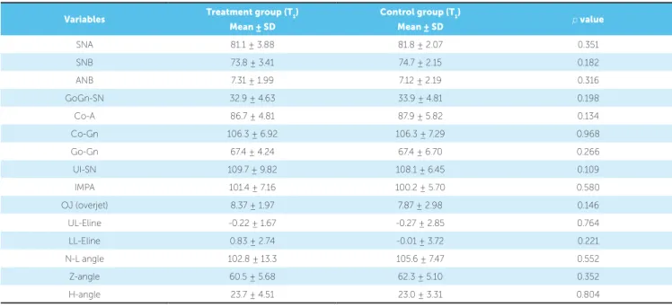 Table 2 - Pre- and post-treatment/observation changes in skeletal, dental and soft tissue variables.