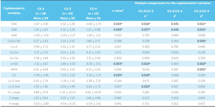 Table 5 - Pre- and post-treatment changes (T 2 -T 1 ) in cephalometric variables at different cervical stages.