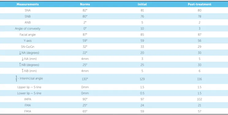 Table 1 - Cephalometric measurements.