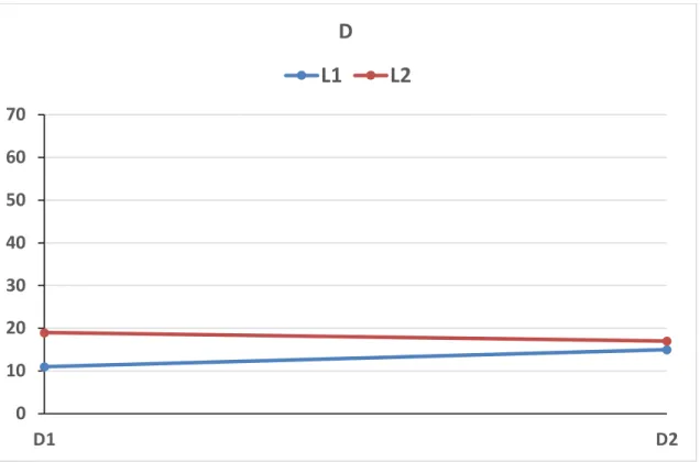 Gráfico ilustrativo da evolução do número de erros lexicais com origem na L1 e na L2 entre a  descrição 1 (D1) e a descrição 2 (D2)