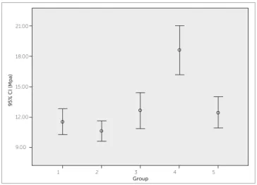 Figure 3 - Box plot for results of shear bond strength.