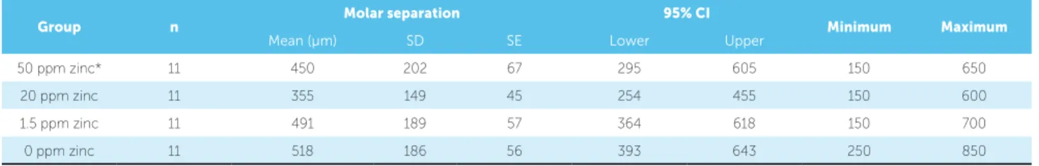 Table 1 - Molar separation over 21 days.