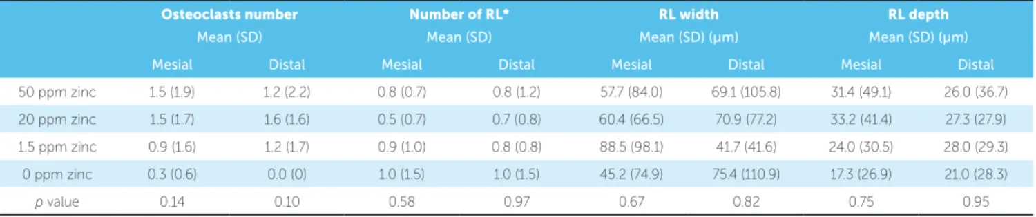 Table 2 - Descriptive histological data. 