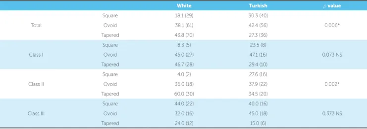 Table 2 - Complete sample comparison between North American white and Turkish groups.