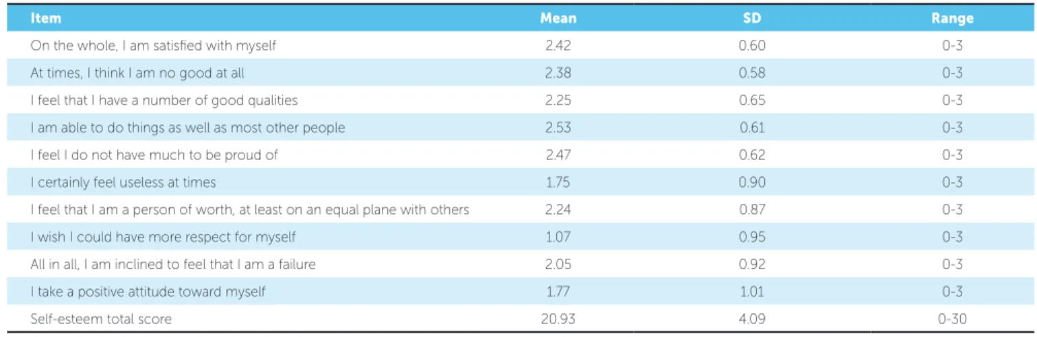 Table 2 - Item and total scores for Rosenberg Self-Esteem Scale in the sample (n = 276).