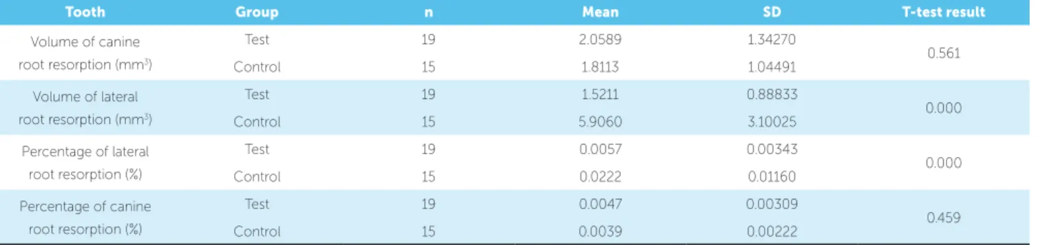 Table 2 - Comparison of the volume of root resorption in both groups.