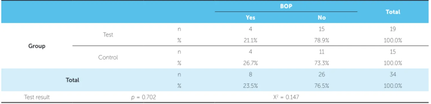 Table 3 - Bleeding on probing (BOP). BOP Total Yes No Group Test n 4 15 19%21.1%78.9% 100.0% Control n 4 11 15 % 26.7% 73.3% 100.0% Total  n 8 26 34 % 23.5% 76.5% 100.0% Test result p = 0.702 X 2  = 0.147