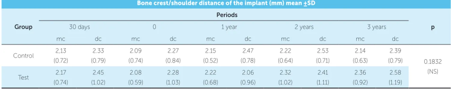 Figure 2 - Comparison of the bone crest-implant shoulder distance of the  implant during a period of 30 days after implant installation, at the time of  prosthesis installation and after one, two and three years